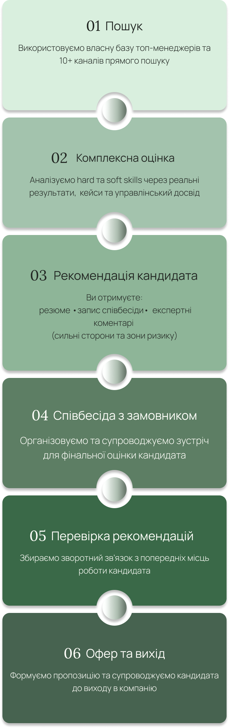 Етапи найму: 01 — пошук, 02 — комплексна оцінка, 03 — рекомендація кандидата, 04 — співбесіда з замовником, 05 — перевірка рекомендацій, 06 — офер та вихід